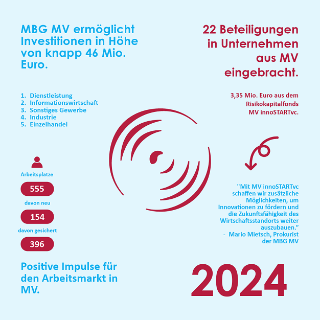 MBG MV Bilanz 2024